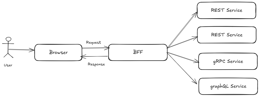 Backend-for-Frontend architecture