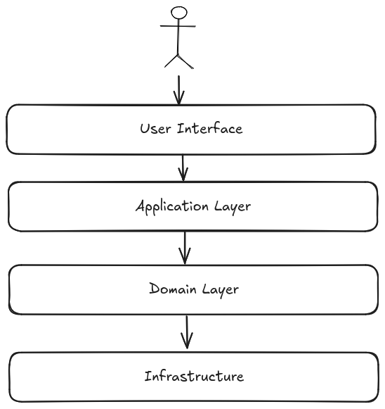Domain driven