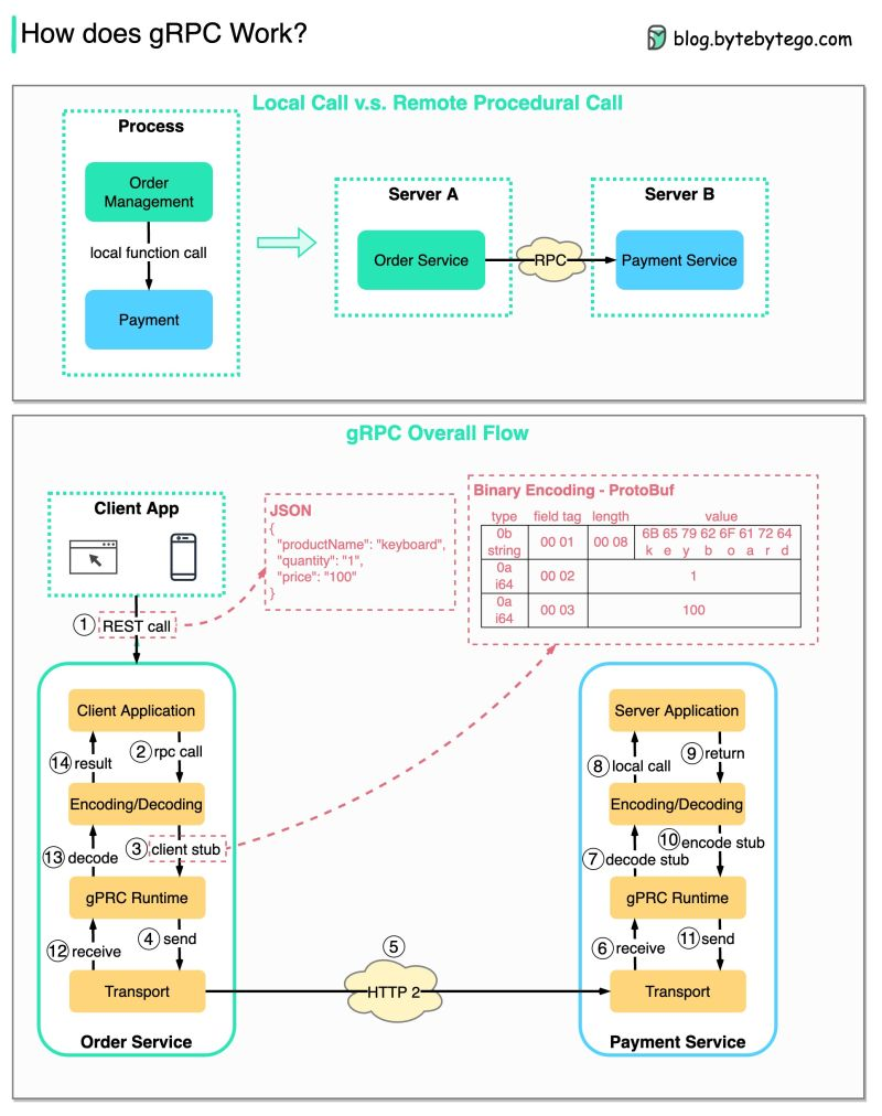 How gRPC works