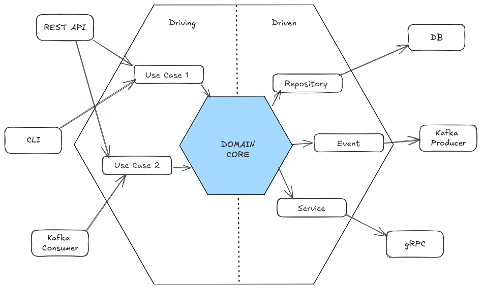 Hexagonal architecture