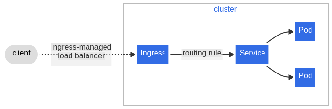 Ingress flow