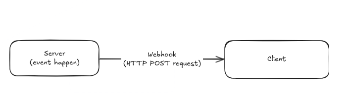 How webhooks work